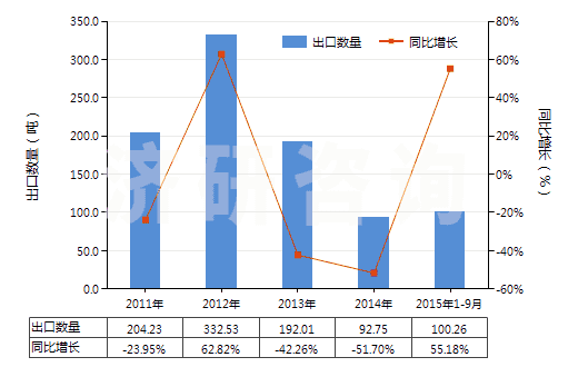 2011-2015年9月中國(guó)鞣酸及其鹽、醚、酯和其他衍生物(HS32019090)出口量及增速統(tǒng)計(jì)